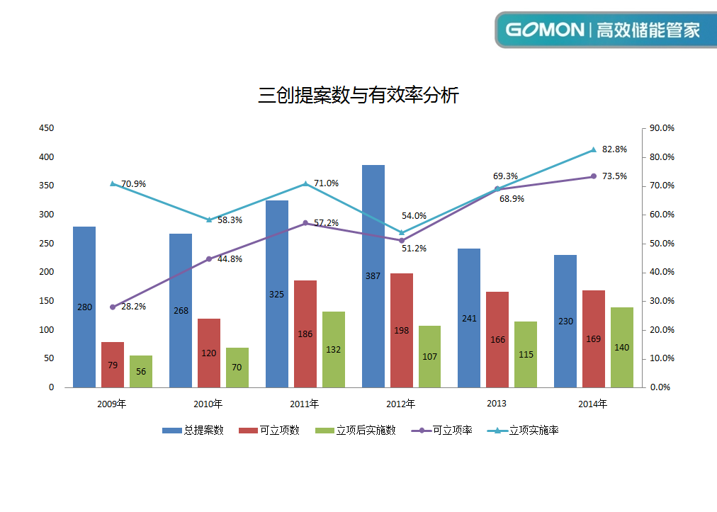 14三创提案数与有效率