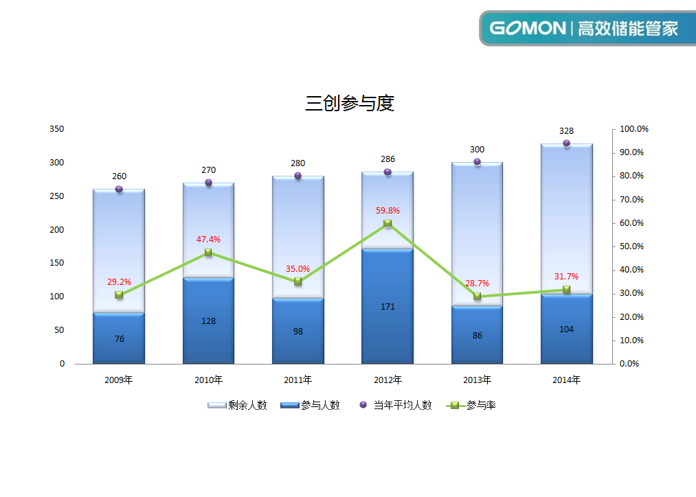 8三创参与度