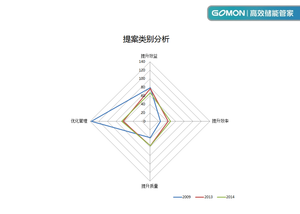 12提案类别分析